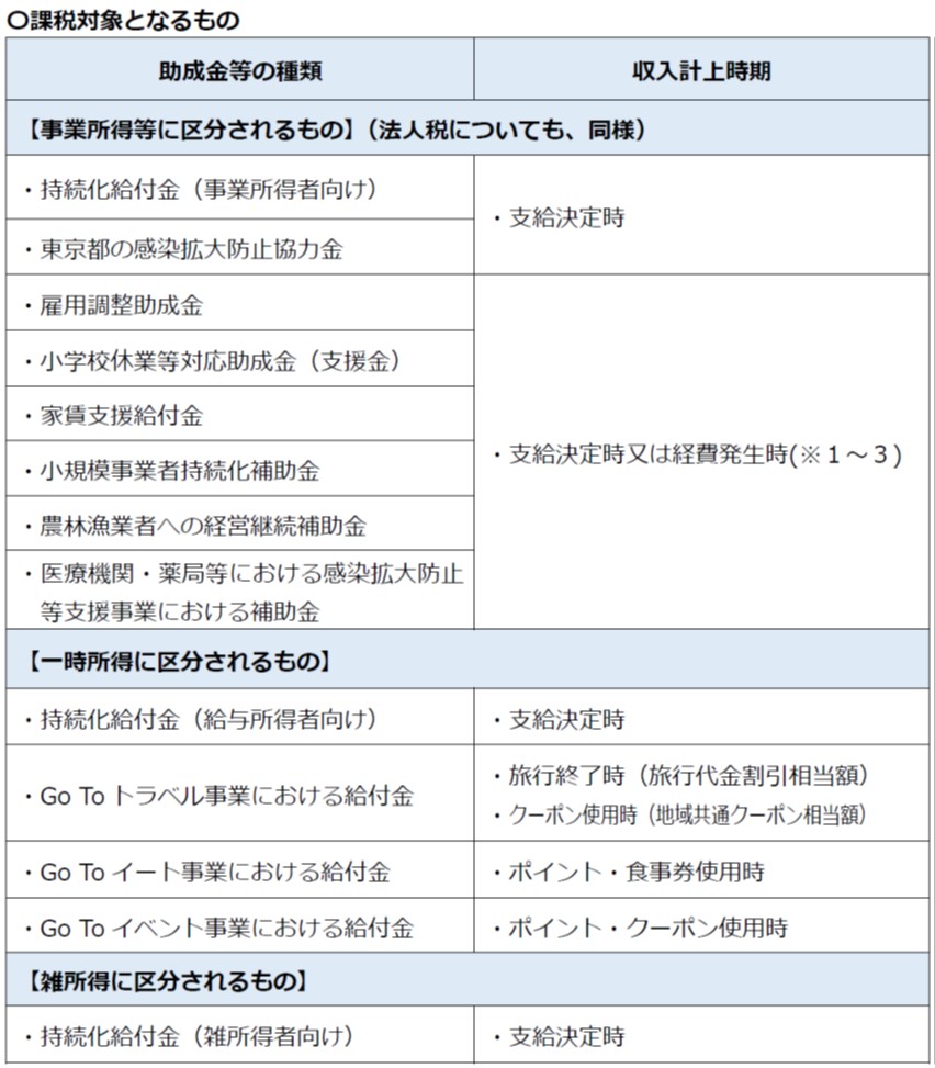確定申告～持続化給付金などを受給したらどうする？ | 新宿の税理士事務所なら公認会計士在籍の甲田拓也事務所